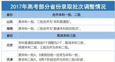 高考考生必看！2017年多地合并部分录取批次