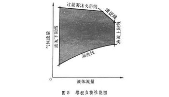 可用塔板负荷性能图(图5)来表示塔板正常操作时气液流量的范围,图中的