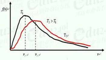 麦克斯韦分子速率分布_麦克斯韦速率分布面积_麦克斯韦速率分布原理