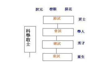 科举制度,是中国古代读书人参加人才选拔考试的制度.