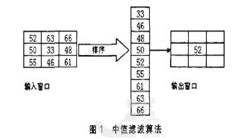 中值滤波