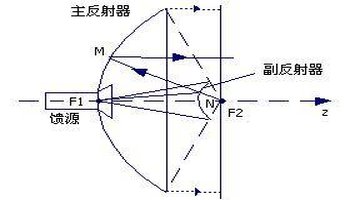 双曲面焦轴与抛物面的焦轴重合,而辐射源慰ㄈ衤天线工作原理 当