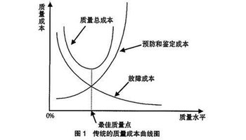 质量成本