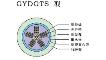 骨架式带状光缆