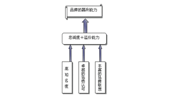 品牌溢价