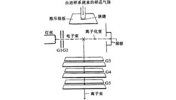 电子轰击离子源