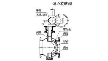 偏心旋转阀亦称凸轮挠曲阀,具有八十年代水品,其工作原理就是一个偏心