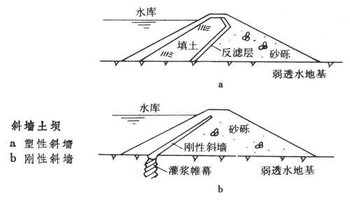 斜墙土坝