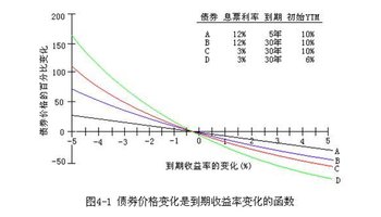 债券定价原理