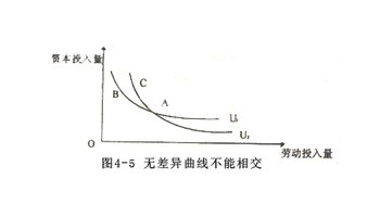 等产量曲线