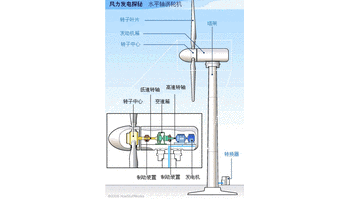 风力发电原理
