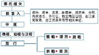 进口报关流程图
