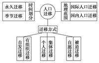 中国人口迁移