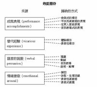 班杜拉自我效能理论的基本内容