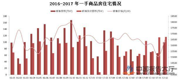 广州市房地产发展现状