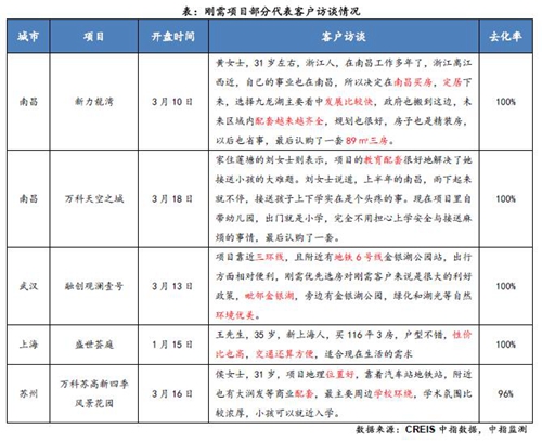 2018年一季度重点城市开盘422次 推出房源近10万套