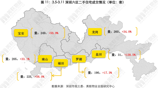 美联:深圳一二手住宅(3.5-3.11)备案量破千套