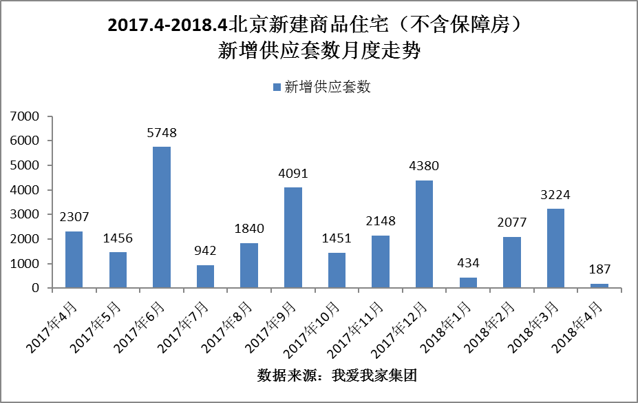 4月北京新房交易再创新低 共有产权房项目成交拔尖