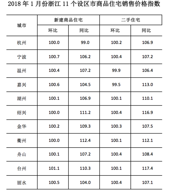 2018年开年浙江房价走势如何?官方数据来了