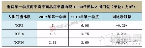 滚烫!2018年一季度南宁单盘销售排行榜出炉