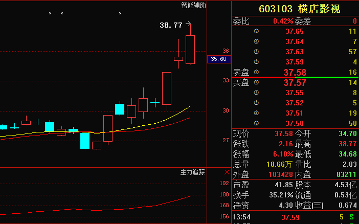 603103 横店影视,主力盘中悄悄布局,下周有望