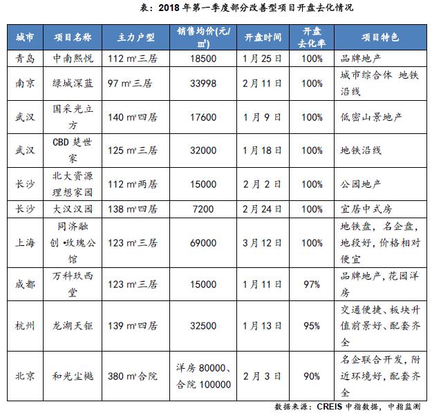 2018年一季度重点城市开盘422次 推出房源近10万套