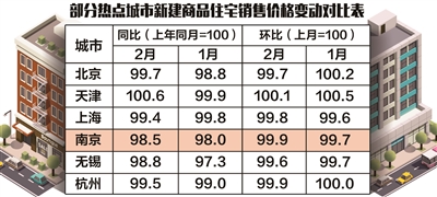 南京2月新房、二手房价格双双下跌