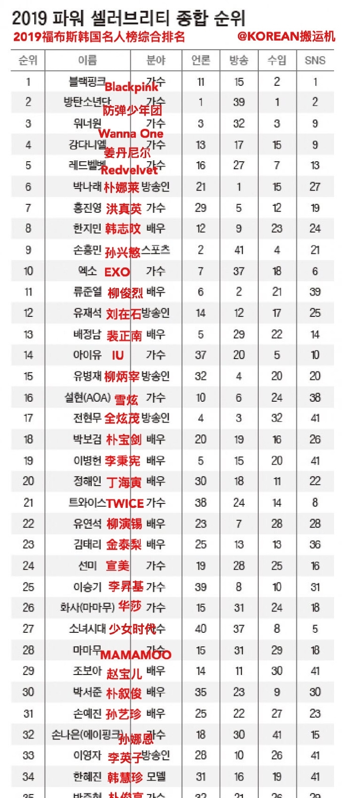 韩国人气排名_韩国女星人气排名2021(2)