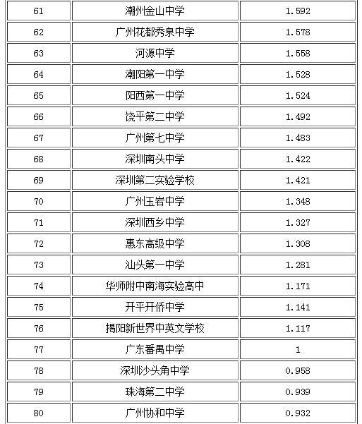 5、梅州市高中排名：广东省梅州市最好的高中是哪所？ 