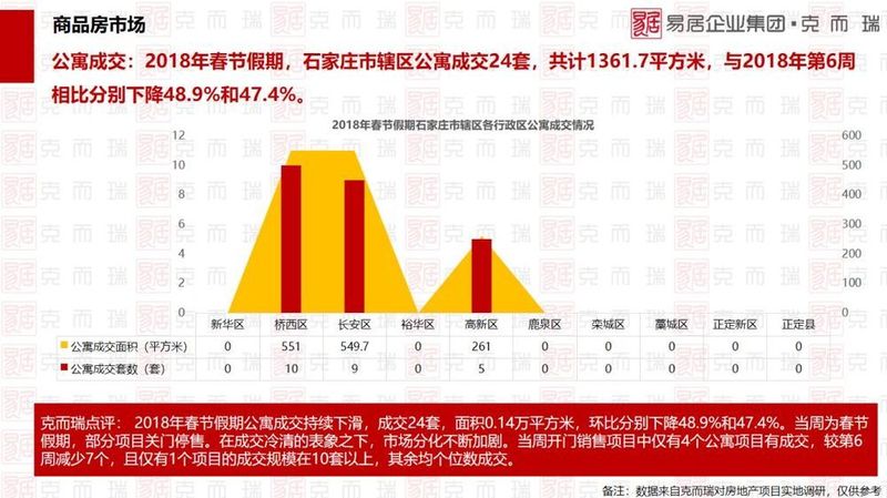 石家庄春节楼市报告:普通住宅成交64套公寓24套 谁在买房谁在卖?