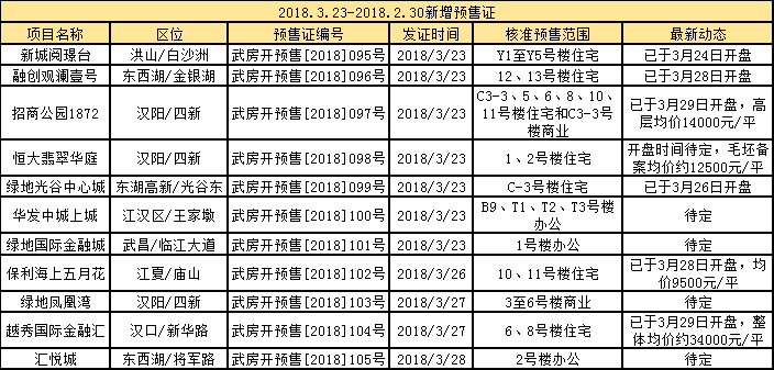 一分钟看懂武汉楼市:本周9盘入市 6家汉派房企上榜地产百强