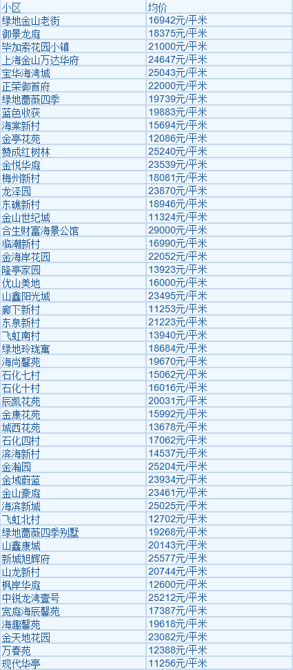 上海各区2月房价！看看春节过后，房子到底涨了多少？