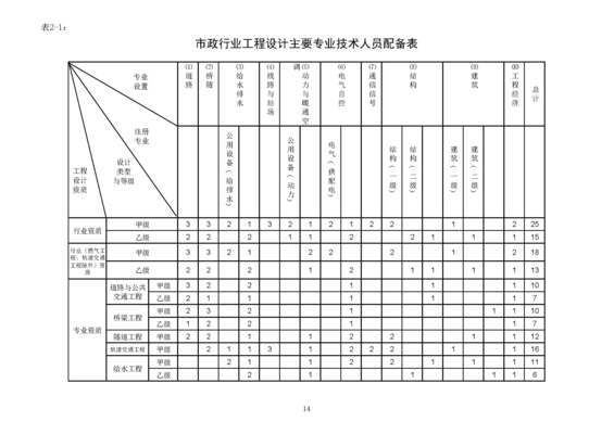 建筑设计甲级资质条件(如何提升建筑设计资质等级) 建筑施工图设计 第1张 建筑设计甲级资质条件(如何提升建筑设计资质等级) 建筑施工图设计 第1张