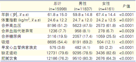 急性心梗临床表现有哪些性别差异?来看看中国权威数据!