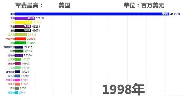 世界各国军费gdp_一个旅都去了 中国尖刀部队赴俄不慎 露富 ,却对俄罗斯赞不绝口