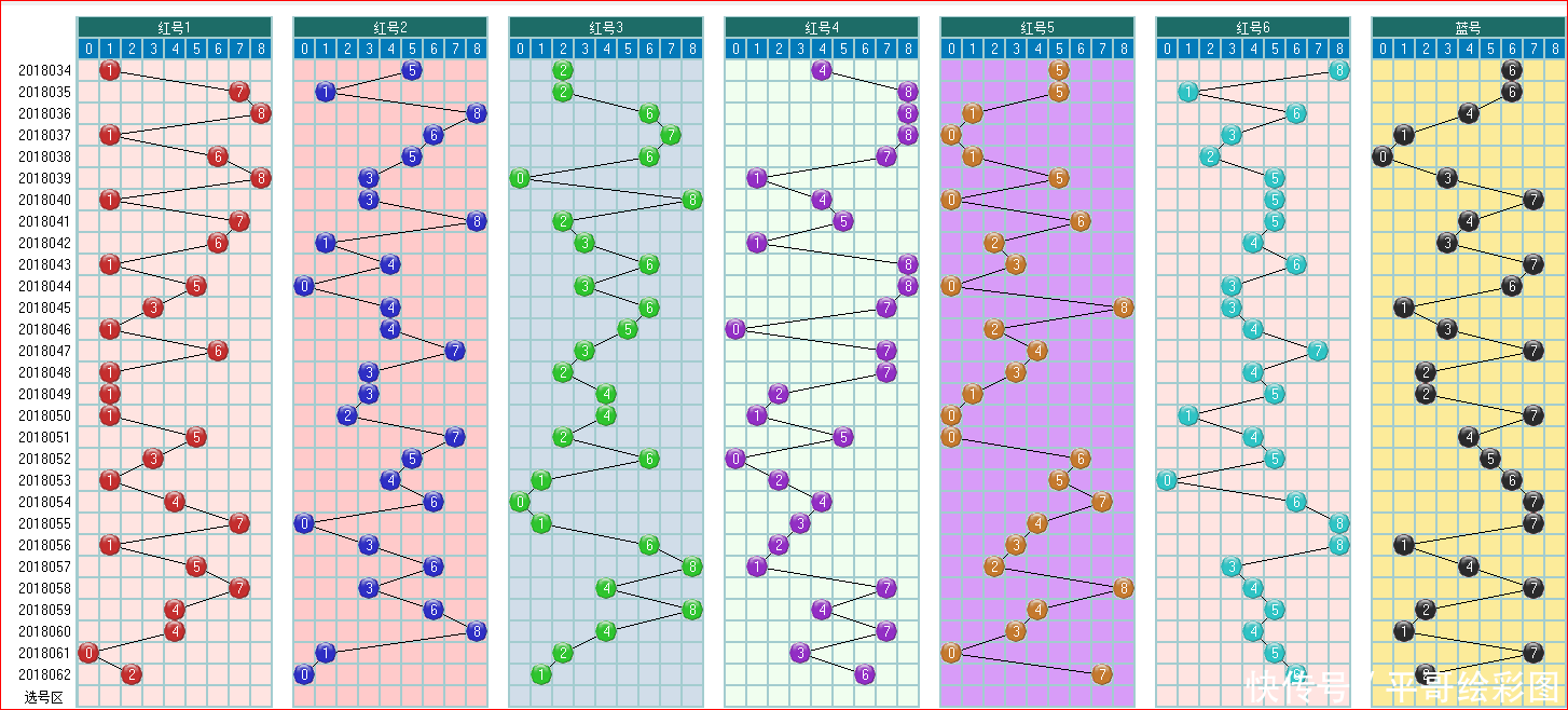 双色球预测063期走势图大全