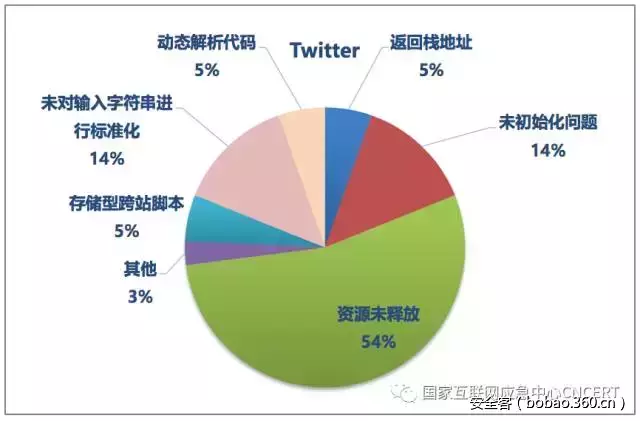 【安全报告】关于国外知名互联网公司开源软件代码安全缺陷的分析报告