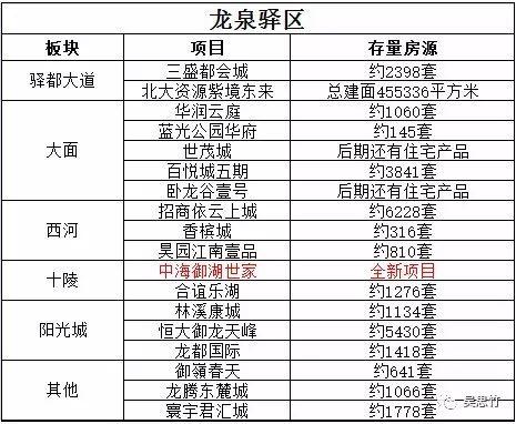 成都200个低楼面价楼盘，还有13万套库存够卖1年以上