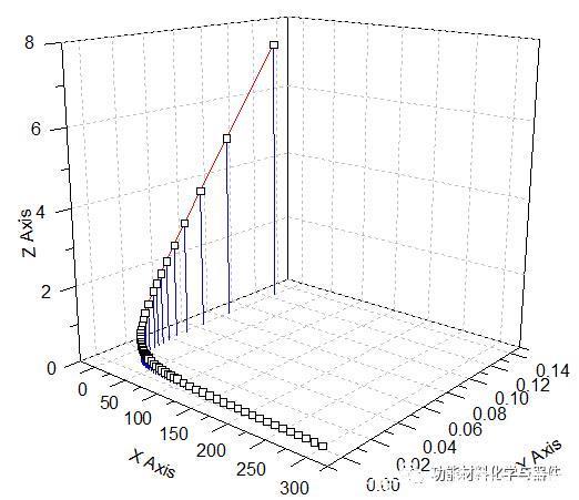 Origin数据处理、作图和拟合的利器