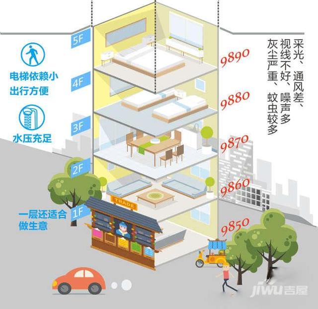 买房如何选楼层?1-24层优劣势都在这 15层最贵!