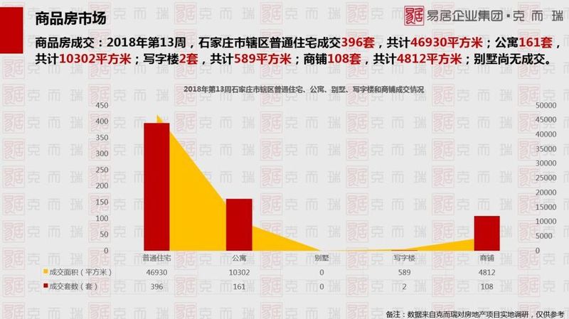 上周(第13周)石家庄楼市报告:普通住宅成交396套公寓161套 交易惨