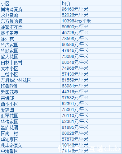 上海各区2月房价！看看春节过后，房子到底涨了多少？