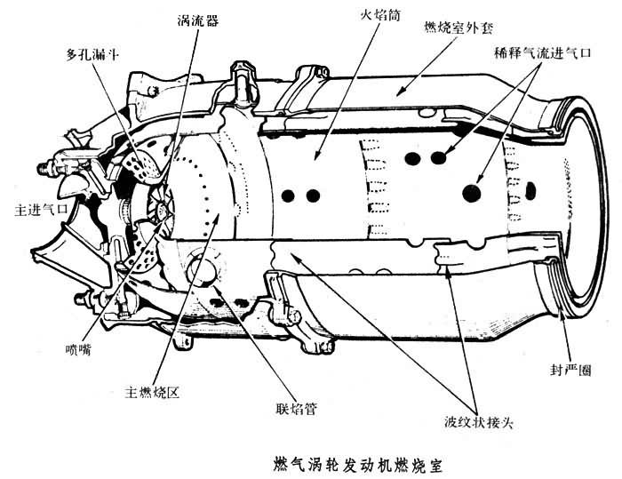 燃气涡轮发动机燃烧室燃气涡轮发动机燃烧室由外壳(套,火焰筒,喷