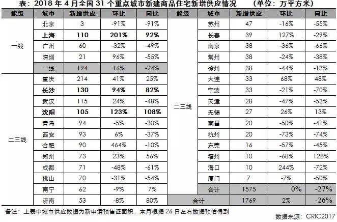 4月供求全国环比微增而同比仍跌三成 重庆迎来双升