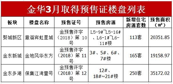 \＂银四\＂金华预计有11个楼盘开盘，改善盘成主力军!