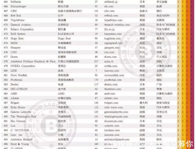 2018年世界品牌500强新榜出炉,中国38个品