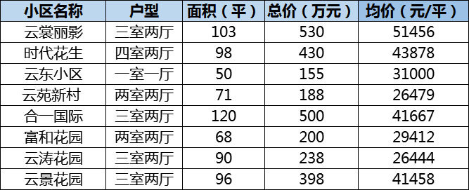 4月广州二手成交回暖!这些中心区板块还是价格洼地!