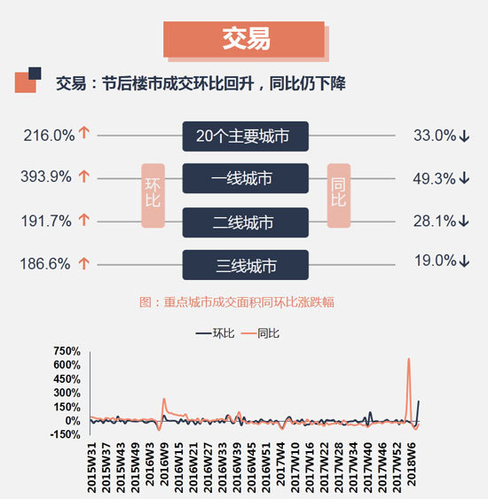 早八点:节后楼市正常回升 土地供求环比均增