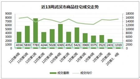 2018年2月武汉新房成交统计:远城区量价齐跌 蔡甸依旧坚挺