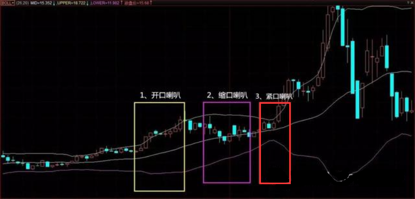 什么是布林线喇叭口?布林线喇叭口运用要点分析